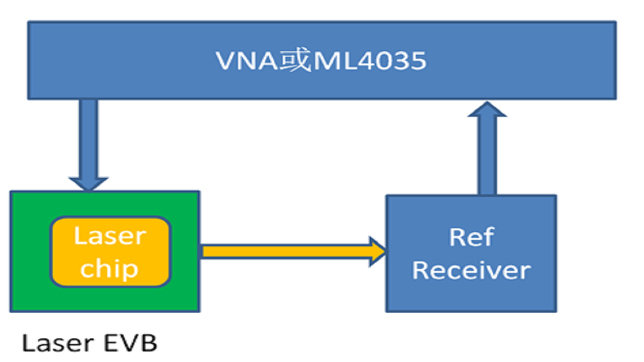 高帶寬激光器芯片的多種測量方法